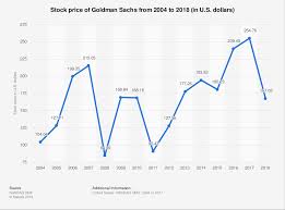 Goldman Sachs Stock Price 2004 2018 Statista