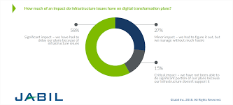 Why It Is The Foundation Of A Digital Enterprise Jabil