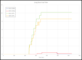 long term fuel trim refinements my audi s4