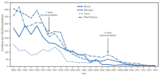 epidemiology of varicella during the 2 dose varicella