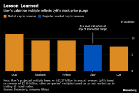 Uber Uber Said To Aim For Ipo Valuation Of As Much As 90