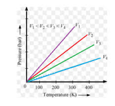 This law is a generalization of the combined gas law over different types of gases. Gas Laws Boyle S Law Charle S Law Gay Lussac S Law Avogadro S Law