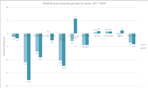 The hermit kingdom is notoriously secretive about its internal af. Bank Of Korea North Korean Economy Watch