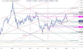 Dailyfx Blog Canadian Dollar Weekly Outlook Usd Cad