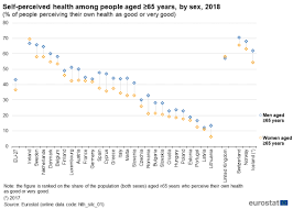 Taking care of your mental health is equally as important as taking care of your physical health. Ageing Europe Statistics On Health And Disability Statistics Explained