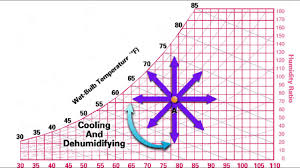 Psychrometric Chart Psychrometric Processes