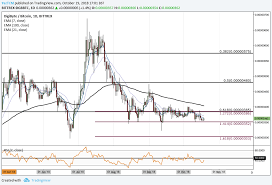 Digibyte Trading At 786 Fibonacci Support Are The Bulls