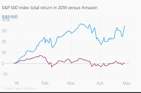 S P 500 Index Total Return In 2018 Versus Amazon