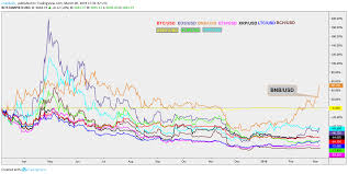 Binances Crypto Bnb No Longer Tracks Bitcoin And Thats A