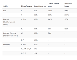 15 Of The Best Ways To Earn Alaska Mileage Plan Miles