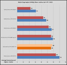The geforce rtx 3060 ti beats last year's rtx 2080 super and costs $300 less. Nvidia Geforce Rtx 3060 Ti Founders Edition Review Spectacular 1440p Pcworld