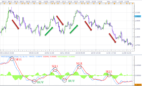 Moving Average Convergence Divergence Buy And Sell Signals