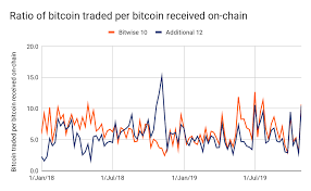 These are binance, bitfinex, kraken, bitstamp, coinbase, bitflyer, gemini, itbit, bittrex, and poloniex. Few Big Exchanges Continue To Report Fake Volumes In 2019 Chainalysis