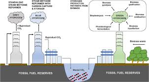 Neighboring nations trade with each other as they benefit from it. A Review On Potential Of Biohydrogen Generation Through Waste Decomposition Technologies Springerlink