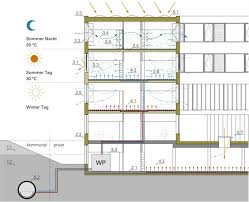 Gibt es das und sofern ja: Weniger Technik Mehr Architektur