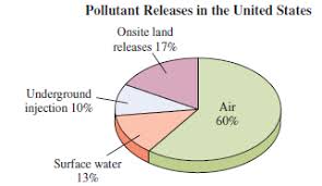 Solved The Pie Chart Shows The Percent Of The Pollutants