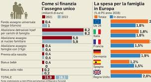 L'assegno unico è maggiorato per ogni figlio con disabilità fino a 21 anni di età per un'aliquota compresa tra il 30% e il 50%, graduata secondo la come si calcola l'importo dell'assegno unico? Family Act Misure 2020 Assegno Unico Agevolazioni E Congedo Di Paternita