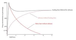 Maintenance Dose And Loading Dose Deranged Physiology