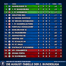 HSV auf Platz 1: Die August-Tabelle der 2. Bundesliga – Die falsche 9