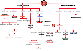 Minnesota wild trade targets 2014: Brandon Saad Trade Tree Hockey