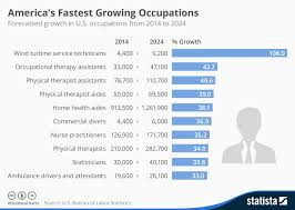 Chart Americas Fastest Growing Occupations Statista