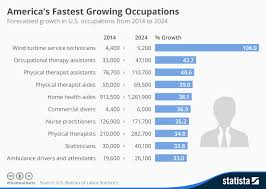 chart americas fastest growing occupations statista