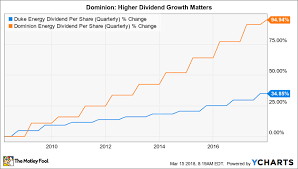The 1 Big Reason Dominion Energy Is A Better Value Stock In 2020 Stock Quotes Value Stocks Quotes