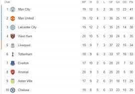 Terdapat dua laga big match yang tersaji pada malam tadi. Klasemen Terbaru Liga Inggris Usai Kemenangan Telak City Dan Arsenal