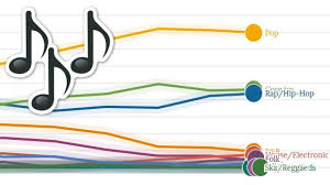 Evolution Of Music Genre Popularity Since 1958 Us Top Billboard Hot 100 Charts Data Visualized
