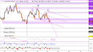 aud usd aud nzd downtrend may pause aud jpy targets new