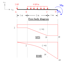 Shear force value increases gradually as we move towards fixed end. Bending Moment And Shear Force Diagram For Cantilever