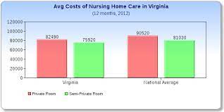 We break down how much you can expect to pay in order to get covered. What Does A Nursing Home Cost In Virginia