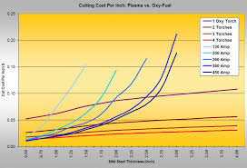 How To Choose Between Oxy Fuel And Plasma Cutting