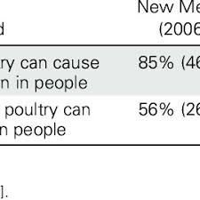 Pdf Backyard Poultry Flocks And Salmonellosis A Recurring Yet Preventable Public Health Challenge