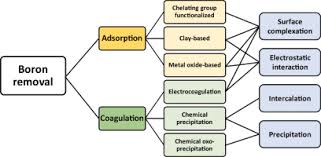 Be wary of the forwarded text messages or rumours surrounding a possible lockdown. Recent Advances In Adsorption And Coagulation For Boron Removal From Wastewater A Comprehensive Review Sciencedirect