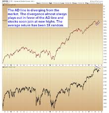 Chart Of The Day Advance Decline Line