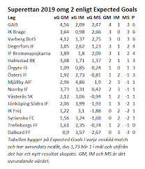 Follow allsvenskan and 5000+ competitions on flashscore.ca! Superettan Omgang 2 Xg Och Tabell Anno 1904
