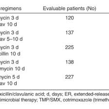 Azithromycin is an antibiotic useful for the treatment of a number of bacterial infections. Pdf Shorter Course Antibiotic Therapy Scat Principles Current Data And Caveats
