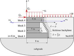 Case 1 where surcharge load is applied to point a (see figure 3), and case 2 where surcharge load is applied to point b. Frontiers Optimal Design Of Block Quay Walls Built Environment