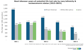 heart disease years of potential life lost rate by race