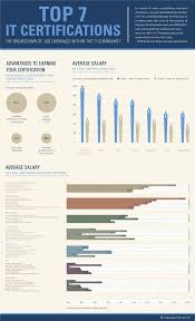 Top 7 It Certifications Infographic Co Za Infographics Information Technology Computer Science Ccna