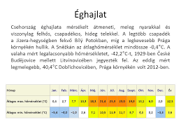 A magyarság a jelenkori erdély 16 megyéjéből. Cseh Koztarsasag Nemzeti Motto Pravda Vitezi Az Igazsag Gyozedelmeskedik Nemzeti Himnusz Kde Domov Muj Hol Van Az En Hazam Ppt Letolteni