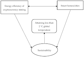 The events that affect the value of a cryptocurrency. Sustainability Free Full Text Opinions On Sustainability Of Smart Cities In The Context Of Energy Challenges Posed By Cryptocurrency Mining Html