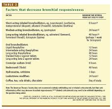 Image result for Inhalation Challenge Test