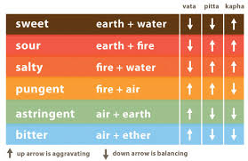 Ayurvedic Nutrition The Six Tastes