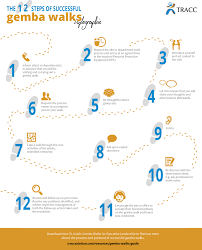 The 12 Steps Of Successful Gemba Walks Lean Manufacturing Good Leadership Skills Business Process Management