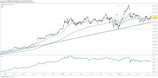 Boeing Stock Could Underperform Into 2020