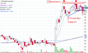 89 Technical Analysis Class Ascending Triangle Pattern