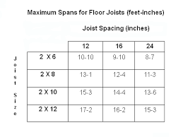 Floor Joist Span Tables Calculator