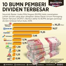 Karena tidak ada definisi tetap negara berkembang yang diakui secara internasional, tingkat pembangunan bisa saja bervariasi di dalam negara berkembang tersebut. 10 Bumn Pemberi Dividen Terbesar Infografik Katadata Co Id